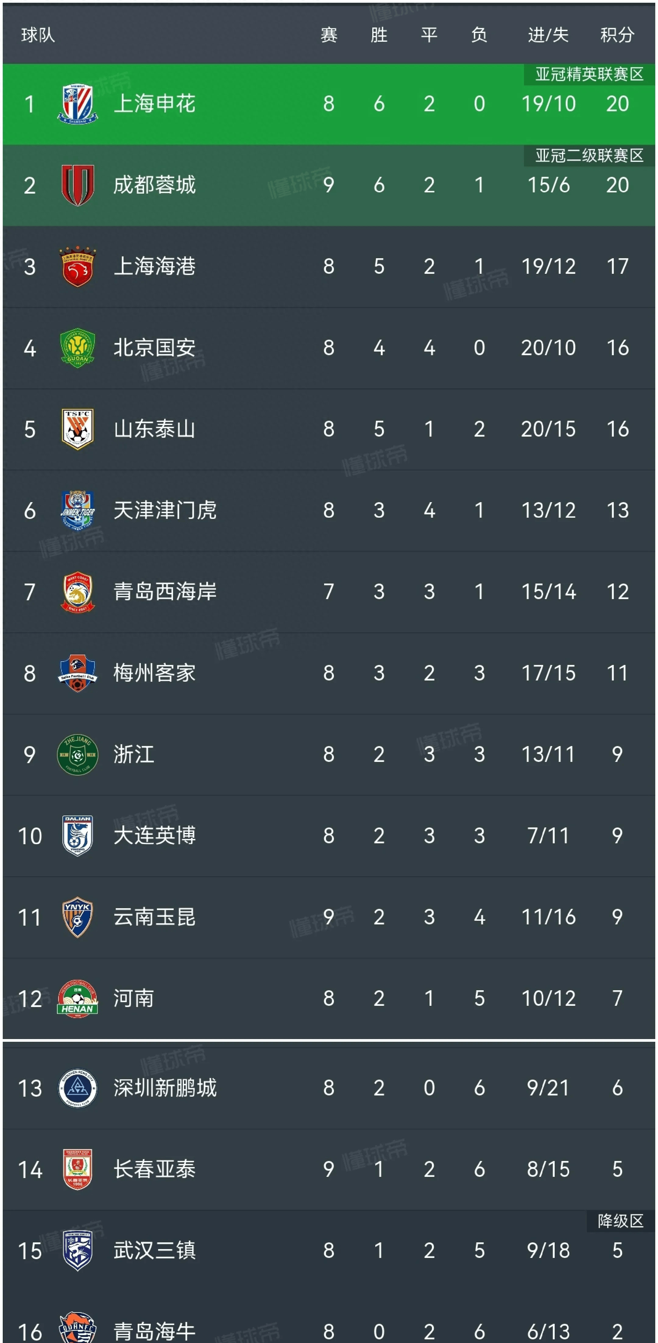 西甲夜战,比分1-0,门神多次神扑,比赛中控球率达60%,射门7次的简单介绍 西甲夜战,比分1-0,门神多次神扑,比赛中控球率达60%,射门7次的简单介绍